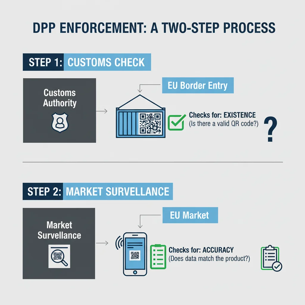 An image depicting the two-step enforcement of the DPP: Customs checking for existence, and Market Surveillance authorities checking for accuracy.