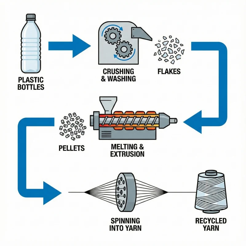 Diagram showing plastic bottles being crushed into flakes, melted into pellets, and spun into yarn.